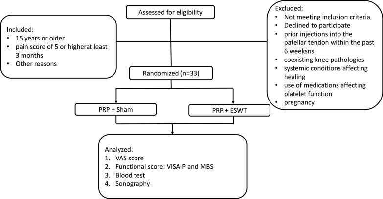 A comparative analysis of platelet-rich plasma alone versus combined with extracorporeal shockwave therapy in athletes with patellar tendinopathy and knee pain: a randomized controlled trial.