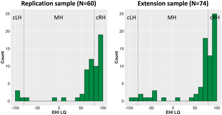 No Incidental Memory Advantage for Mixed Handed vs. Consistent Right Handed Participants: Conflicting Results From Earlier Research.