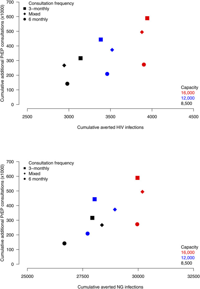 Impact of Varying Pre-exposure Prophylaxis Programs on HIV and Neisseria gonorrhoeae Transmission Among MSM in the Netherlands: A Modeling Study.