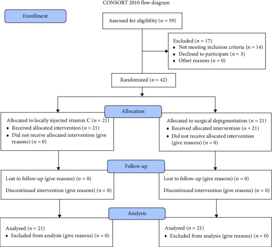 Vitamin C-Based Gingival Depigmentation Versus Surgical Depigmentation: A Randomized Clinical Trial.