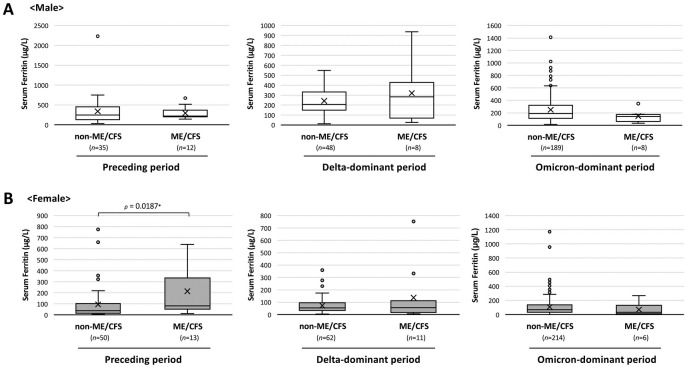 Phase-dependent trends in the prevalence of myalgic encephalomyelitis / chronic fatigue syndrome (ME/CFS) related to long COVID: A criteria-based retrospective study in Japan.
