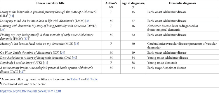 Metaphors of young-onset dementia in the illness narratives of those with the condition.