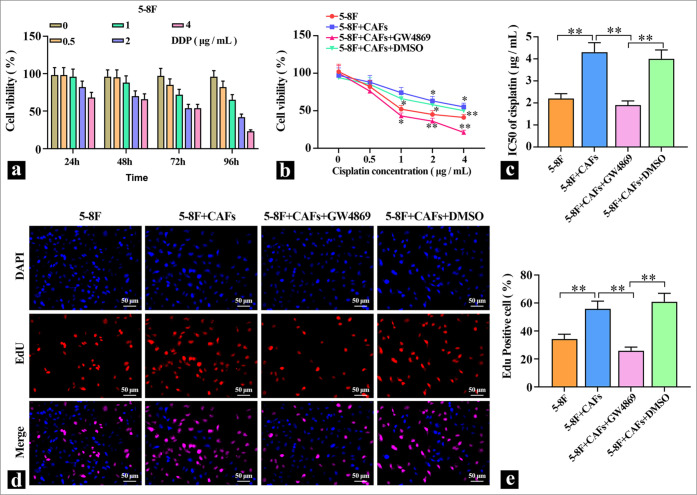 Exosomes derived from cancer-associated fibrolasts mediated ciplatin resistance.