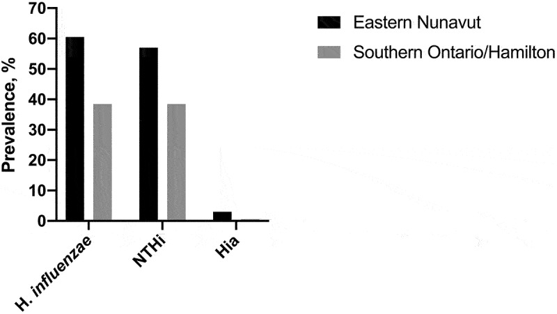 Prevalence of <i>Haemophilus influenzae</i> in the nasopharynx of children from regions with varying incidence of invasive <i>H. influenzae</i> serotype a disease: Canadian Immunization Research Network (CIRN) study.