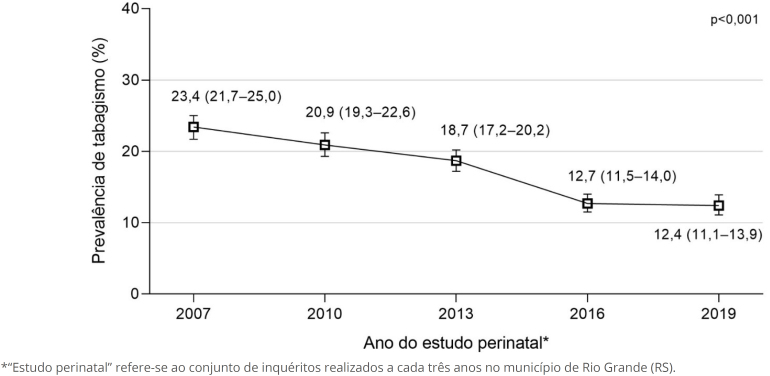 Trend and disparities for smoking during pregnancy in the extreme south of Brazil between 2007 and 2019.