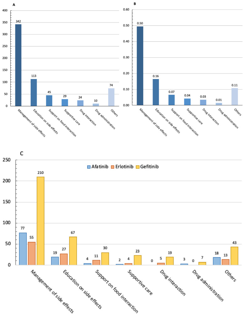 Effectiveness of pharmacist-managed oncology ambulatory care for patients with non-small cell lung cancer in Taiwan.