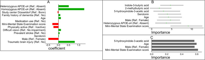 An Investigation into the Relationship of Circulating Gut Microbiome Molecules and Inflammatory Markers with the Risk of Incident Dementia in Later Life.