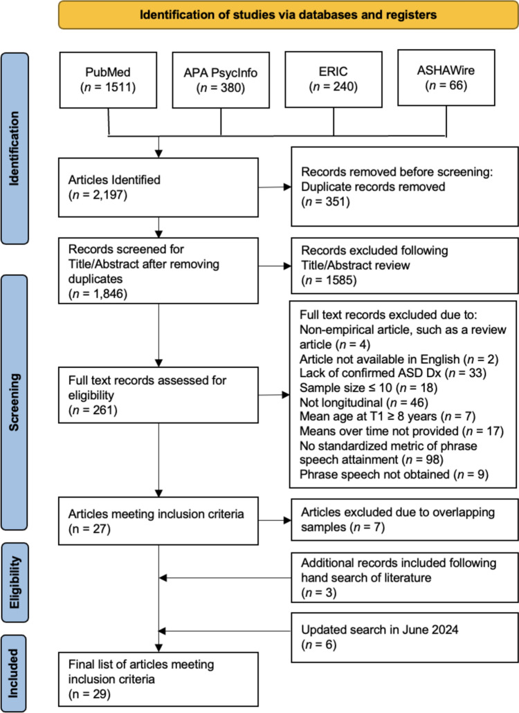 Examining the Transition from Single Words to Phrase Speech in Children with ASD: A Systematic Review.