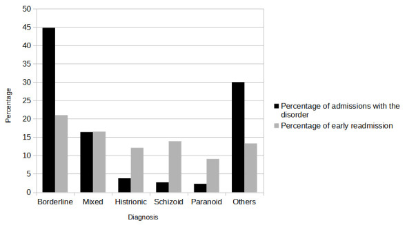 Factors Associated with Hospital Readmission in a Population with a Diagnosis of Personality Disorder.