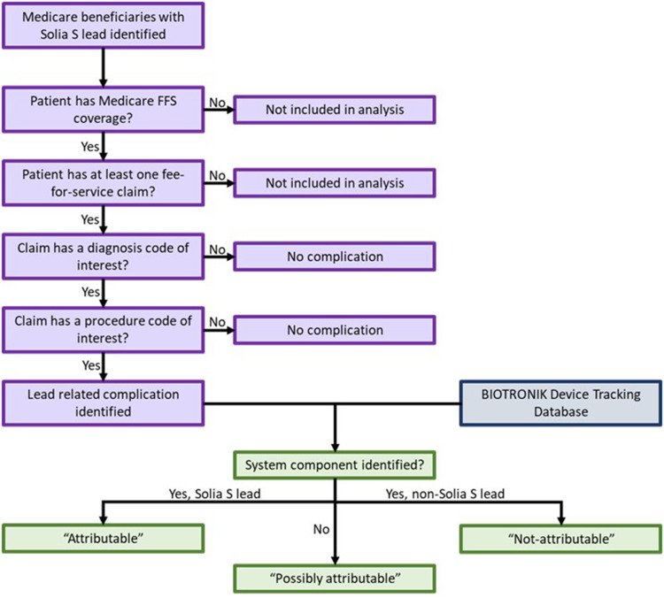 Validation and Final Results from the First Cardiac Lead Post-Approval Study Using Real-World Data.
