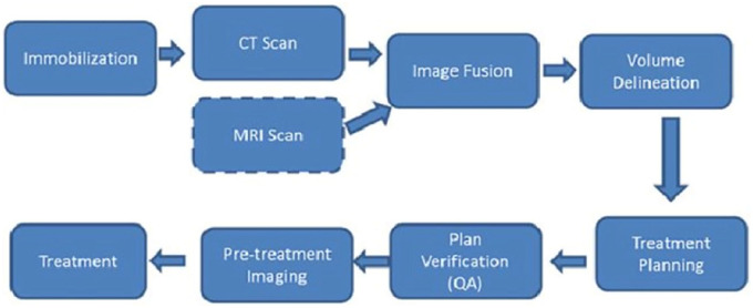 Synthesizing Efficiency Tools in Radiotherapy to Increase Patient Flow: A Comprehensive Literature Review.