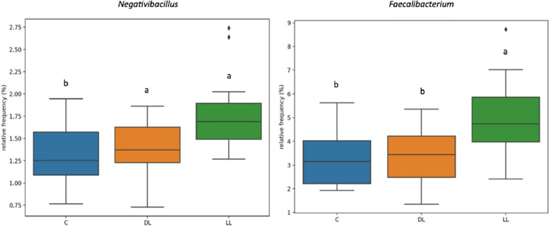 Black soldier fly larvae: a one health approach to investigate gut, and organ health and meat quality response in slow-growing chickens.