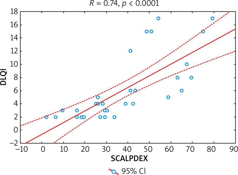 SCALPDEX Questionnaire: creation and validation of the Polish language version.