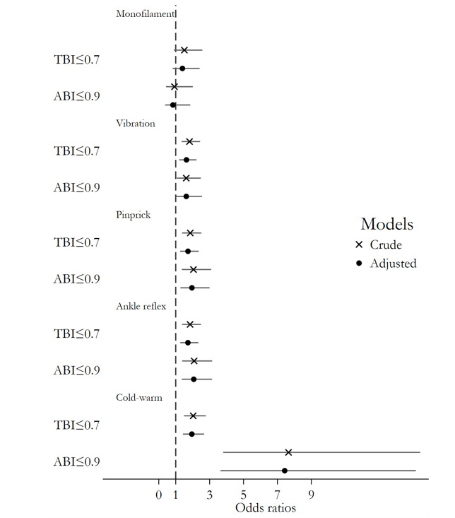 Peripheral Arterial Disease is Associated with Sensorimotor Peripheral Neuropathy in People with Type 2 Diabetes.