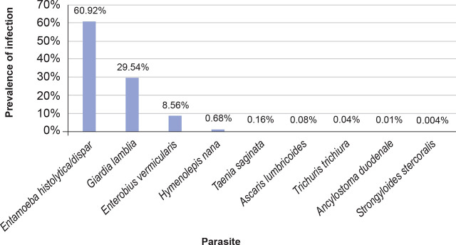 Prevalence of intestinal parasites in Erbil, Iraq.