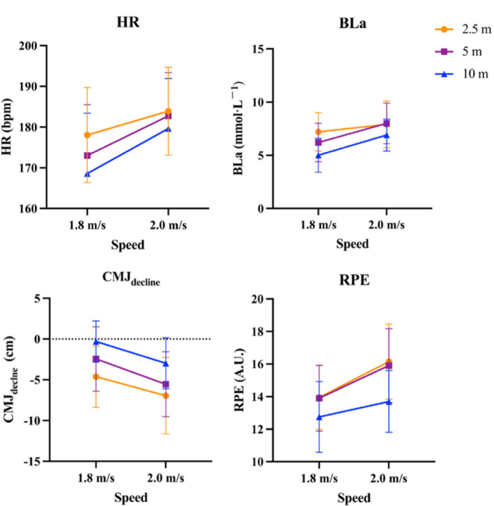 Physiological and Neuromuscular Fatigue after 3-Minute Lateral Shuffle Movement at Different Speeds and Distances.
