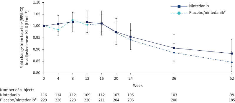 Effects of nintedanib on circulating biomarkers of idiopathic pulmonary fibrosis.
