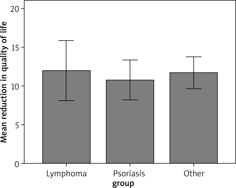 Psychosocial burden of patients with mycosis fungoides and Sézary syndrome compared to other dermatological patients. Pilot study.