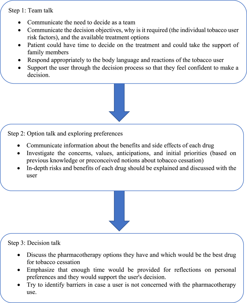 Efficacy of shared decision making in tobacco cessation among health facilities of Haryana, India – A double blinded, parallel group Randomized Controlled trial Protocol