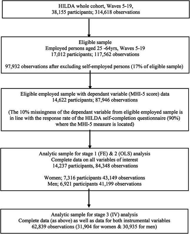 A longitudinal analysis of the impact of multidimensional precarious employment on the mental health of men and women.