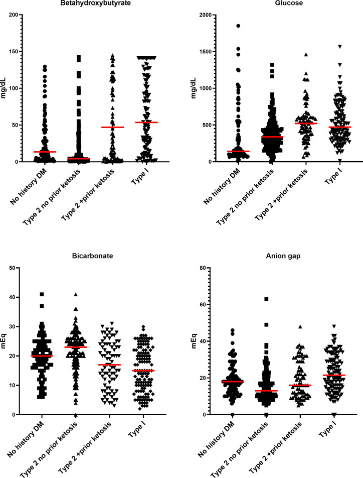 Retrospective derivation of a causal pathway for diabetic ketoacidosis in adult patients with type 2 diabetes mellitus.