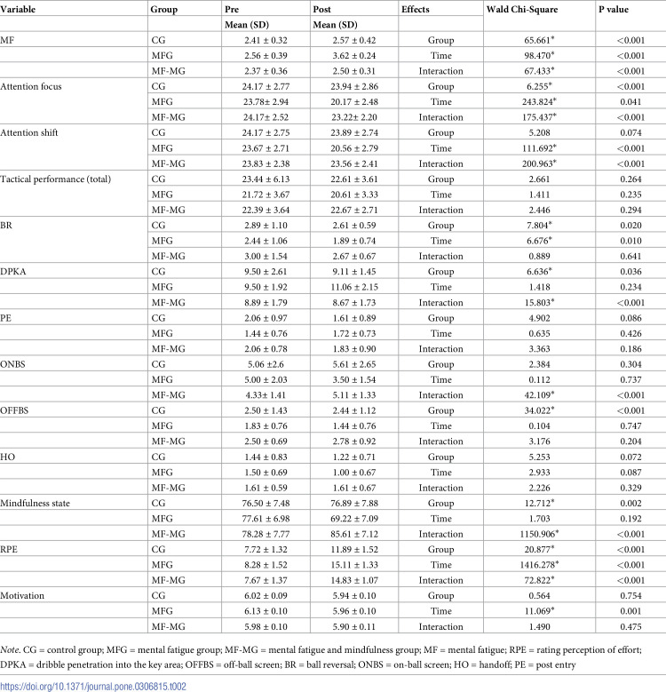 Effects of brief mindfulness intervention on mental fatigue and recovery in basketball tactical performance.