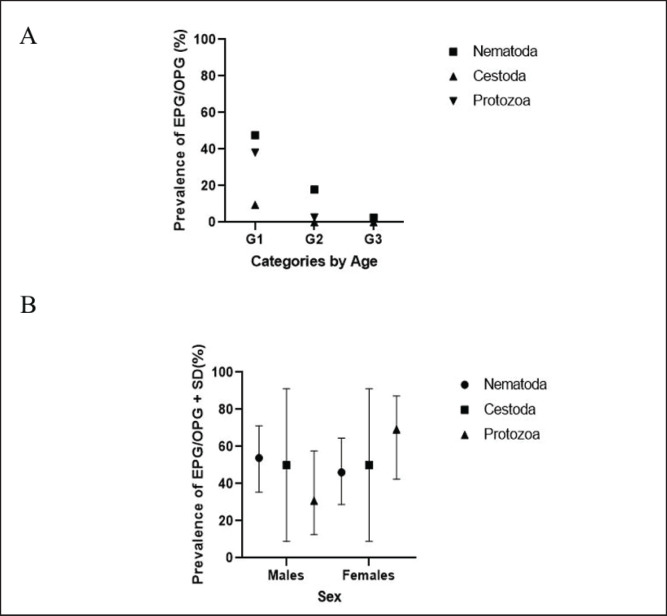New record of parasitic protozoan and helminths in buffaloes from Paraguay.