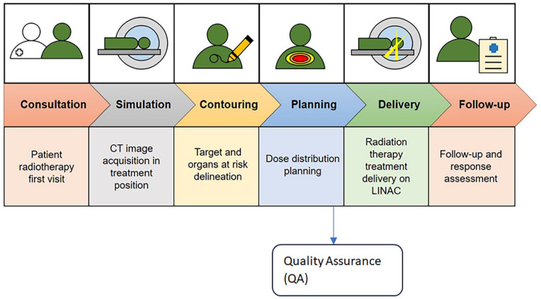 Synthesizing Efficiency Tools in Radiotherapy to Increase Patient Flow: A Comprehensive Literature Review.