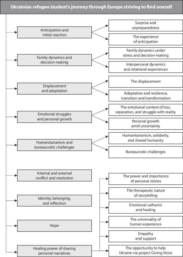 Resilience in the Face of War: a Collaborative Autoethnography of a Ukrainian Refugee Student's Journey through Europe Striving to Find Oneself.