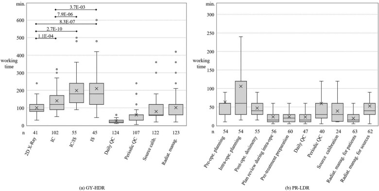 Current status of the working environment of brachytherapy in Japan: a nationwide survey-based analysis focusing on radiotherapy technologists and medical physicists.