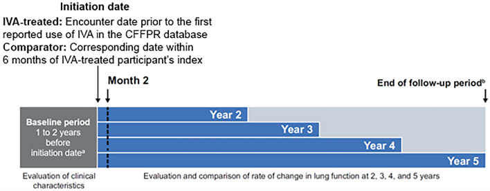 A Retrospective, Longitudinal Registry Study on the Long-Term Durability of Ivacaftor Treatment in People with Cystic Fibrosis.