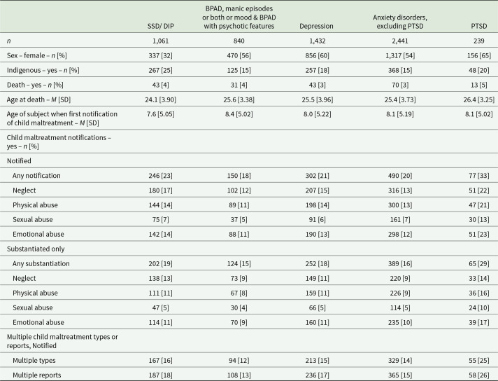 A longitudinal birth cohort study of child maltreatment and mental disorders using linked statewide child protection and administrative health data for 83,050 Queensland residents from 1983 to 2014 - ERRATUM.