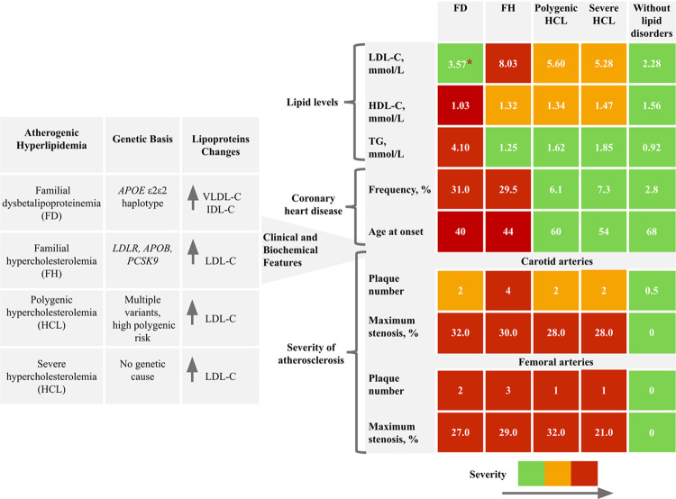 Clinical and biochemical features of atherogenic hyperlipidemias with different genetic basis: A comprehensive comparative study.