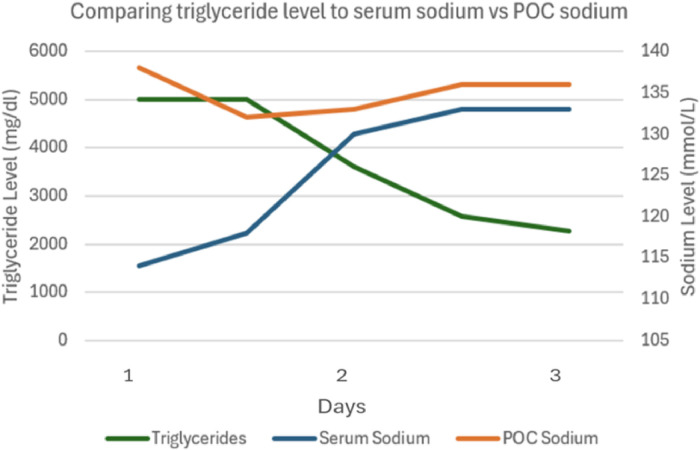 Hyponatremia with an Osmolar Gap, Pseudohyponatremia or Hyper-Osmolar Hyponatremia?
