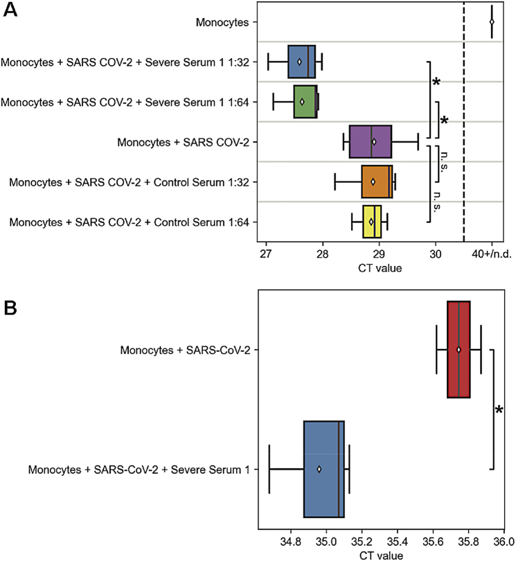 FcγRIIa-mediated antibody-dependent uptake of SARS-CoV-2 enhances IL-6 expression of monocytes.