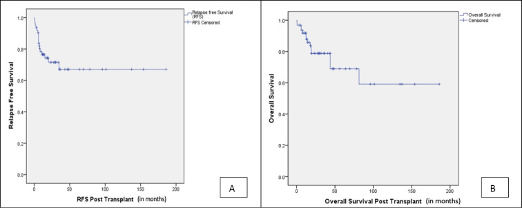 ROLE OF AUTOLOGOUS STEM CELL TRANSPLANTATION IN RELAPSED/ REFRACTORY HODGKIN'S LYMPHOMA: RETROSPECTIVE DATA FROM A TERTIARY CARE CENTRE IN INDIA.