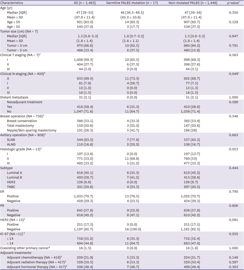 Clinicopathological Features and Oncological Outcomes of Germline Partner and Localizer of Breast Cancer 2-Mutated Breast Cancer in Korea.