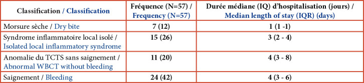 [Evaluation of snakebite management cost at Saint Jean de Dieu Hospital in Tanguiéta, Benin].