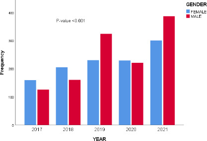 A 5-year retrospective outlook of cardiovascular risk(s), outcome and survival peculiarities among patients in medical confinement; a tropical perspective.