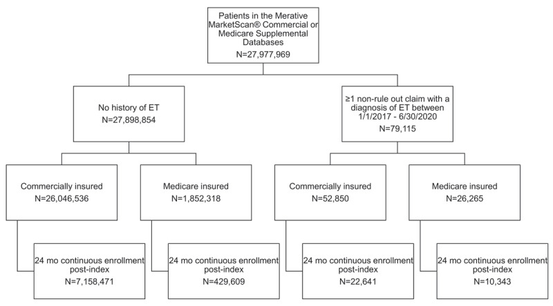 Clinical and Economic Correlates of Pharmacotherapy in Patients with Essential Tremor.