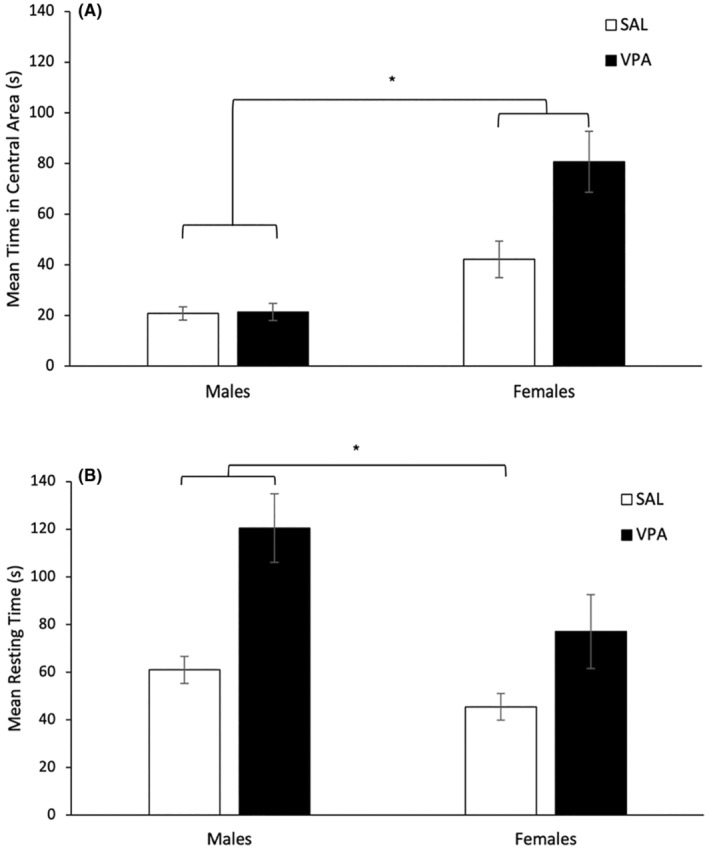 Anxiolytic and sedative effects of sodium valproate with different experimental paradigms in male and female rats.