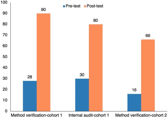 Hybrid Mentorship of Medical Laboratories to Achieve ISO 15189:2012 Accreditation in Malawi: The University of Maryland Malawi Experience.