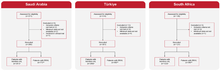 Treatment Patterns and Clinical Outcomes in Patients with Hodgkin Lymphoma from Saudi Arabia, Türkiye, and South Africa: Subgroup Analysis from the International Multicenter Retrospective B-HOLISTIC Study