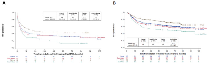Treatment Patterns and Clinical Outcomes in Patients with Hodgkin Lymphoma from Saudi Arabia, Türkiye, and South Africa: Subgroup Analysis from the International Multicenter Retrospective B-HOLISTIC Study