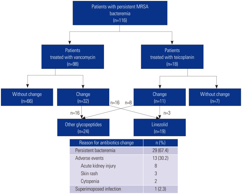Thirty-Day Mortality of Persistent Methicillin-Resistant <i>Staphylococcus aureus</i> Bacteremia: Insights from a Retrospective Cohort Study.