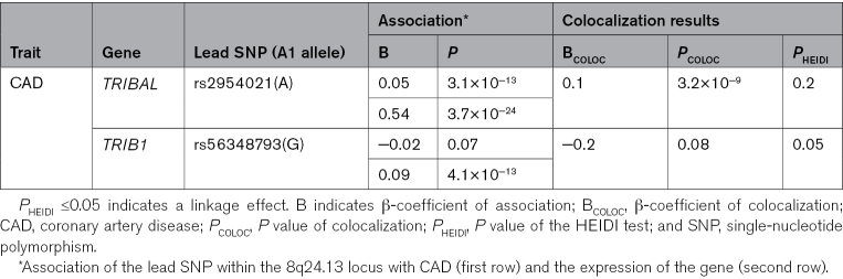 Long Noncoding RNA TRIBAL Links the 8q24.13 Locus to Hepatic Lipid Metabolism and Coronary Artery Disease.