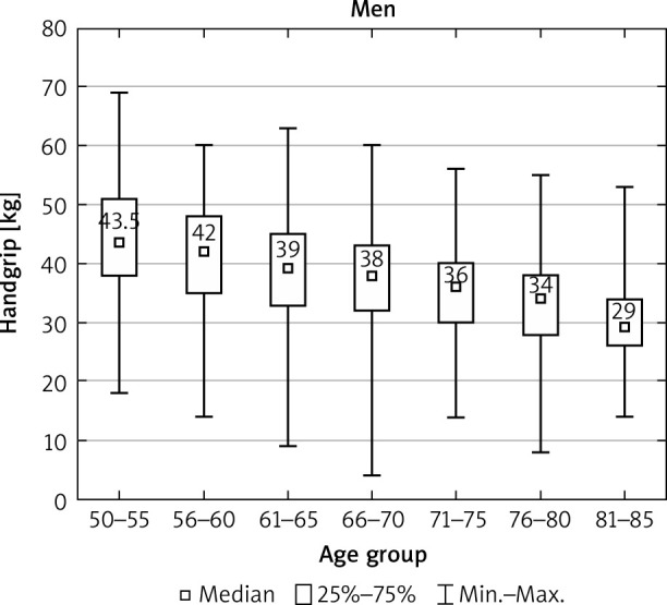 Handgrip and its relation to age, fragility fractures, and BMD between sexes in a population aged 50+ years.