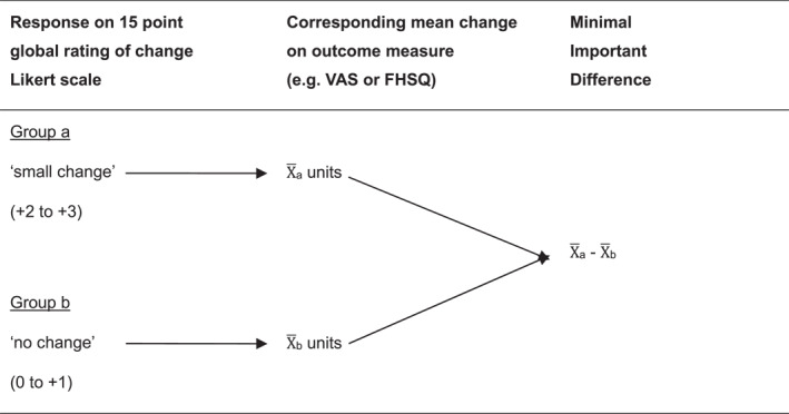 Revised minimal important difference values for the visual analogue scale and Foot Health Status Questionnaire when used for plantar heel pain.