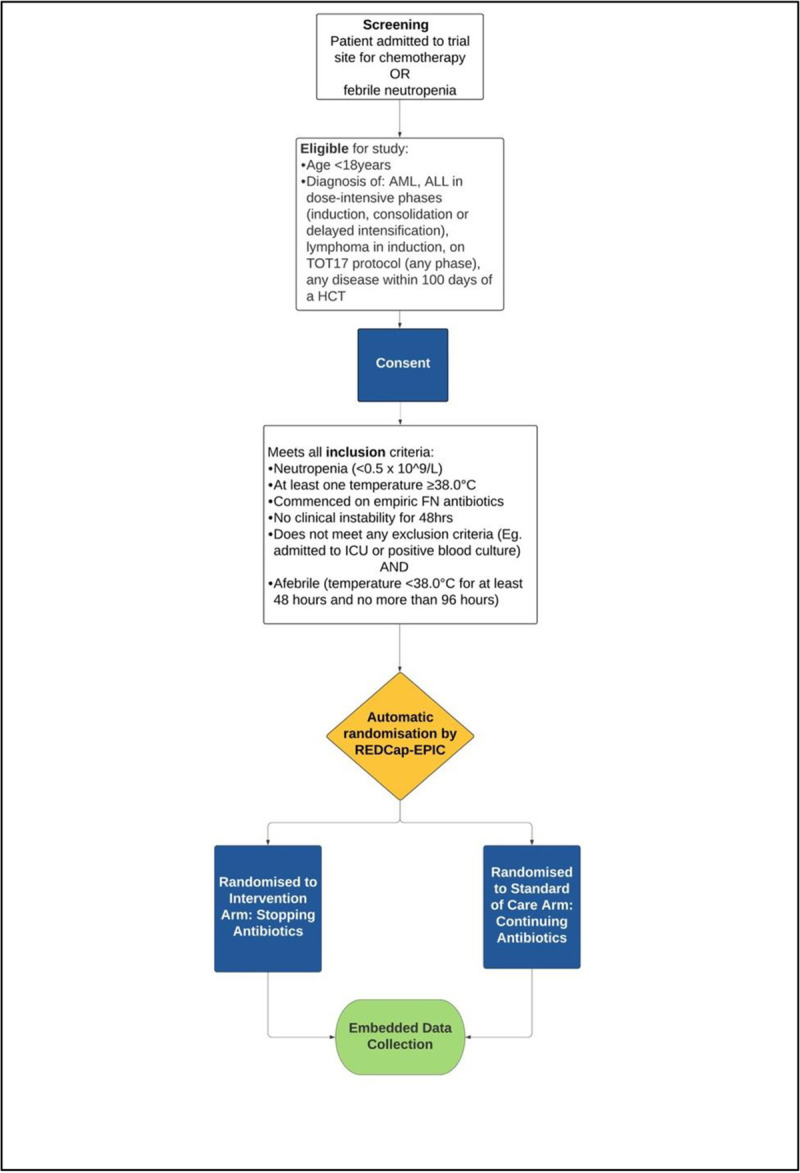Protocol for an embedded randomised controlled trial of Early versus Late Stopping of Antibiotics in children with Febrile Neutropenia (ELSA-FN).