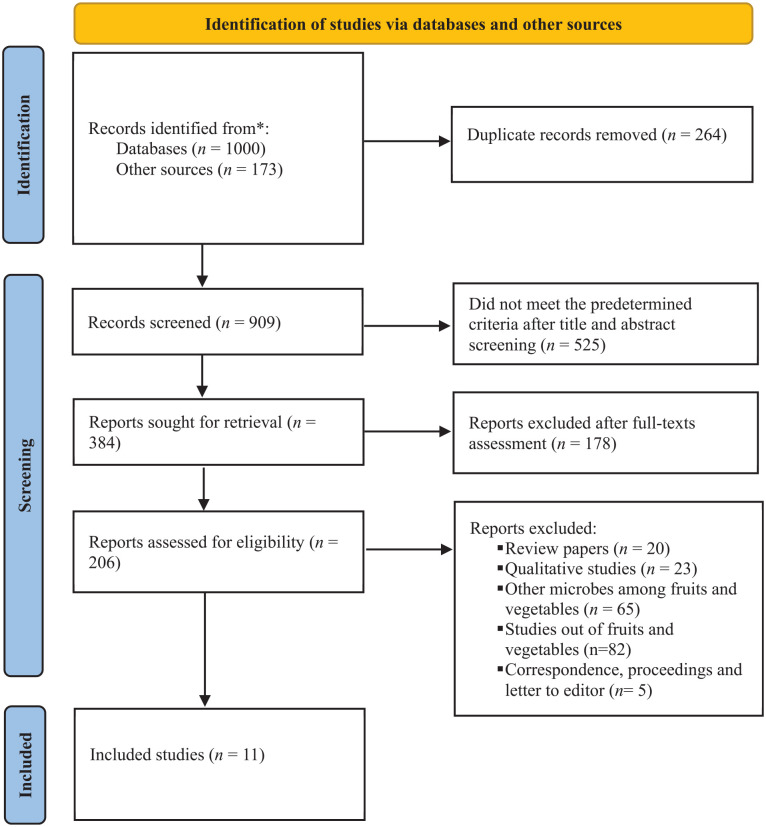 Parasitic Contamination and Its Associated Factors in Fruits and Vegetables Collected From Ethiopia's Local Markets: A Systematic Review and Meta-Analysis.